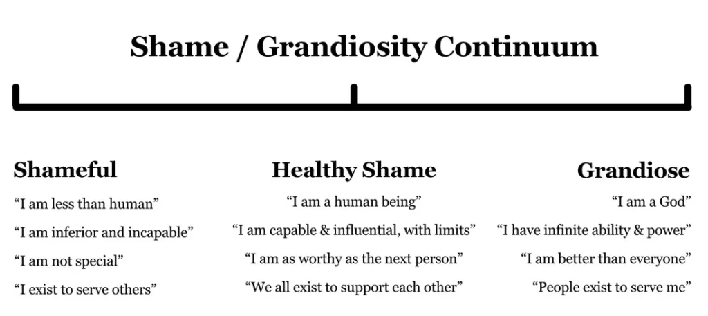 Shame Grandiosity Continuum